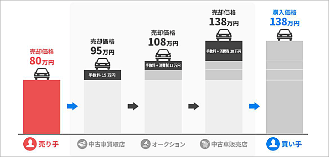 車の売却には手数料がかかります