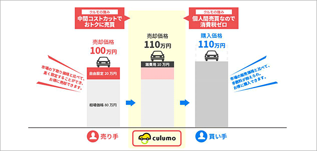 クルモは個人に車を直接売却するので手数料がかからない