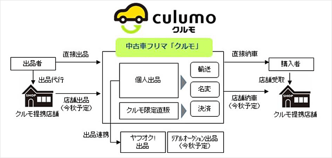 クルモの中古車個人売買イメージ