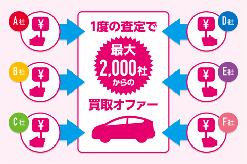 ユーカーパックは最大2000社から買い取りオファーがある