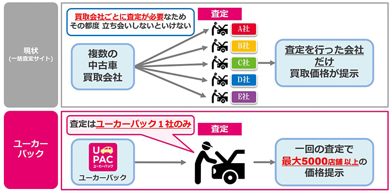 ユーカーパックは5000社以上から買取オファーを受けられる