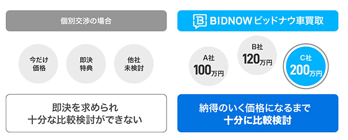 ビッドナウ車買取は納得行くまで比較検討できる