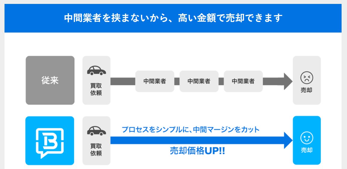 ビッドナウ車買取は中間業者を挟まないから高く売れる